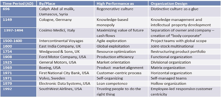 Table 1: History of organization design