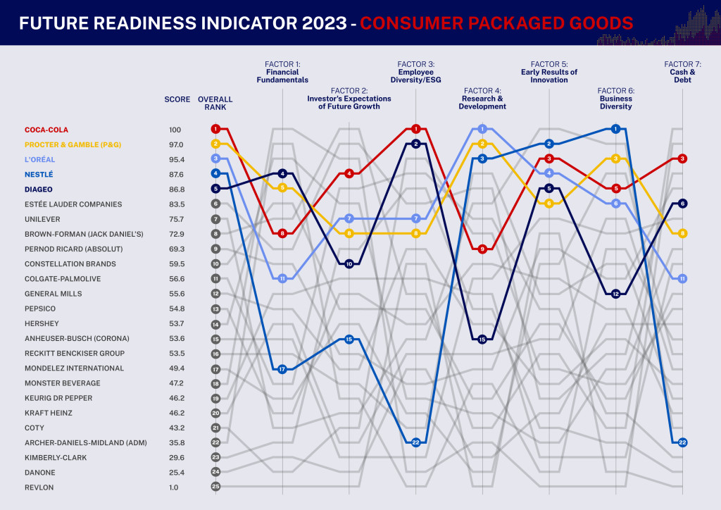 Consumer Packaged Goods ranking per factor