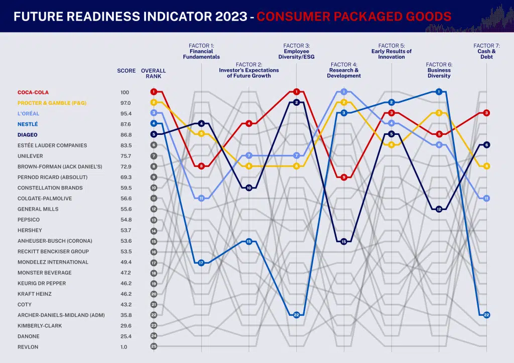 tinywow_HBR-charts-consumer_24720885 - IMD Business School Consumer Packaged Goods ranking per factor - IMD Business School