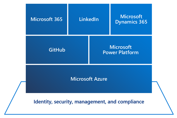 Microsoft stack of its different subbrands