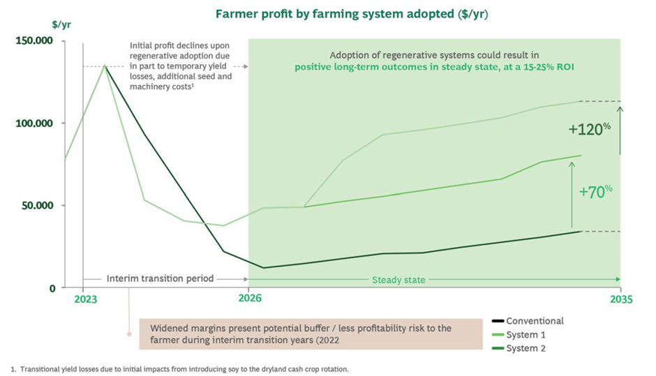 Figure 4 Regenerative farming