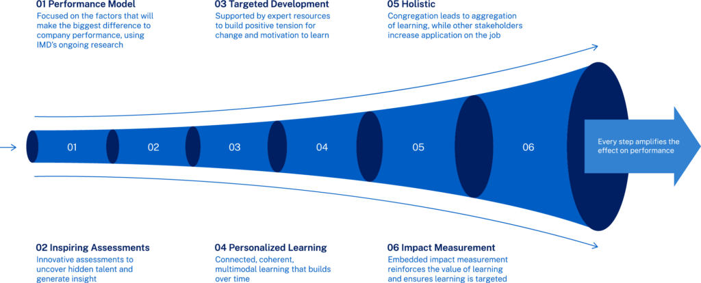  - IMD Business School