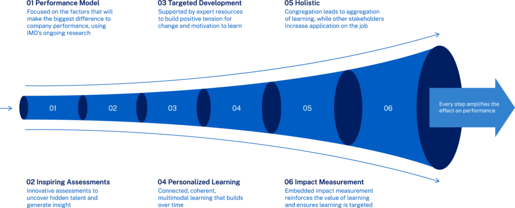 Measurable-Impact-1 - IMD Business School Measurable-Impact-1 - IMD Business School