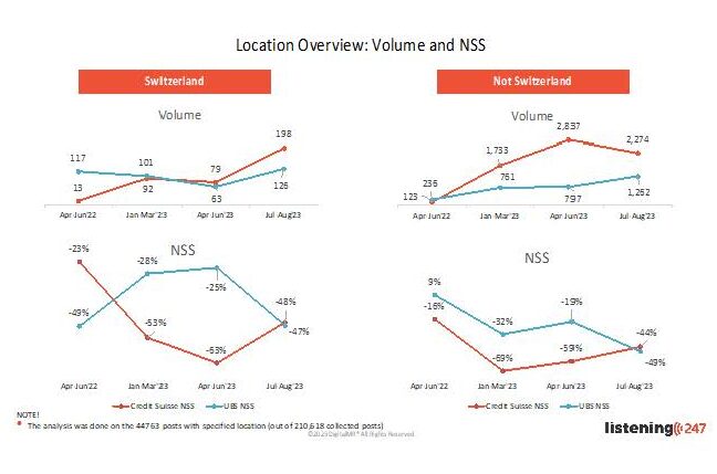 Evolution of Net Sentiment Scoring of Credit Suisse and UBS over the period April 2022 – August 2023, with information on the volume of items identified in the search - IMD Business School - IMD Business School