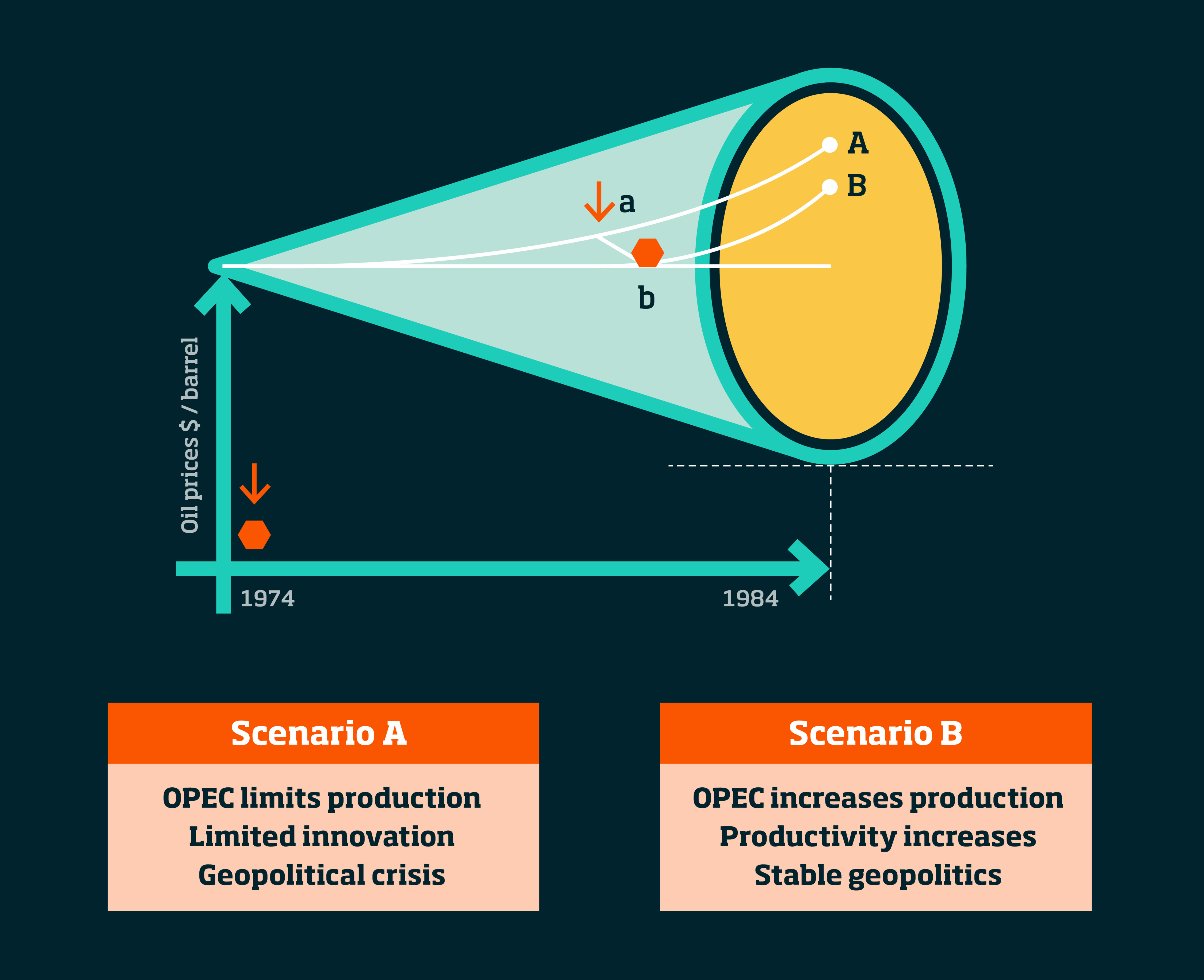 Figure 1: Scenario planning with one unknown variable