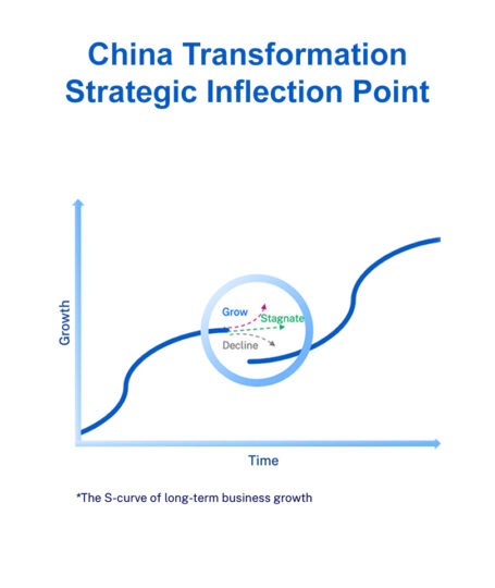 China Company Transformation Indicator 2024 China Company Transformation Indicator 2024