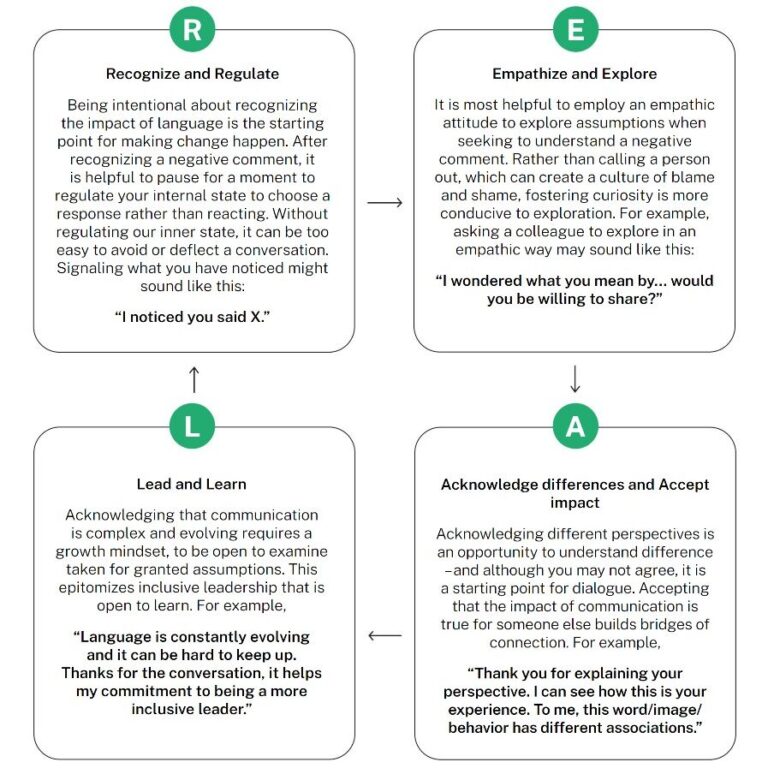 What to do when you hear or say something non-inclusive? Act R E A L