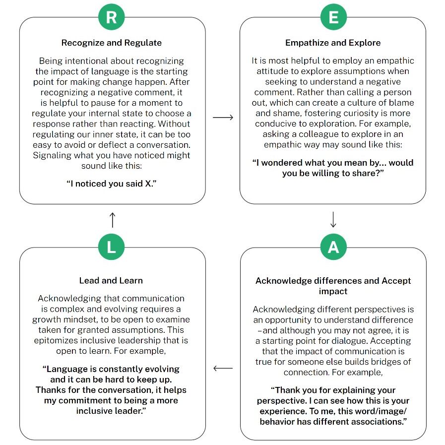 What to do when you hear or say something non-inclusive? Act R E A L
