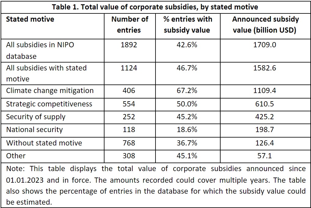 Table 1. Total value of corporate subsidies, by stated motive
