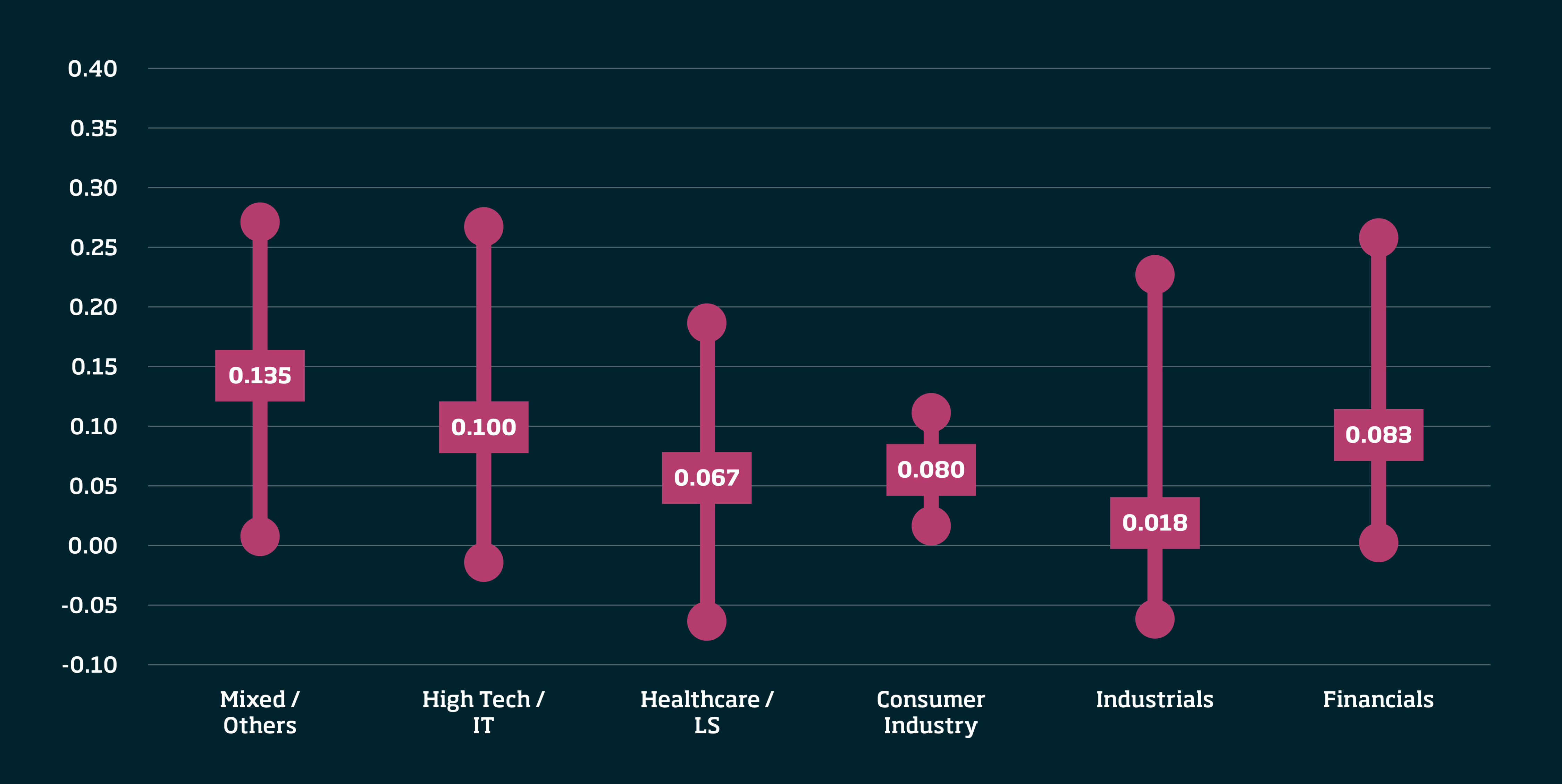 Diversification portfolio venture capital