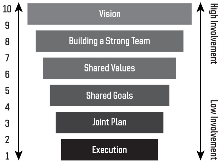 Leadership scale