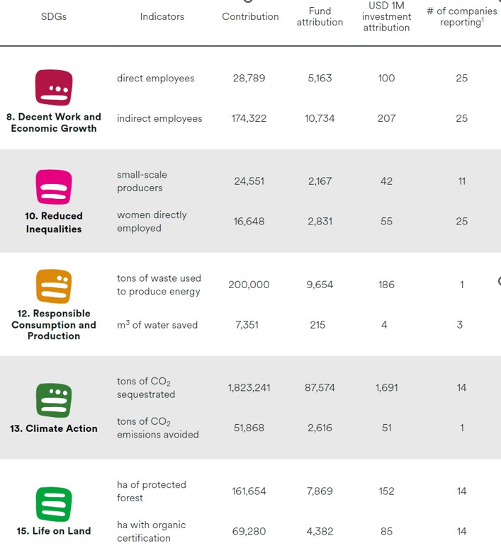 chat ESG Impact Finance table