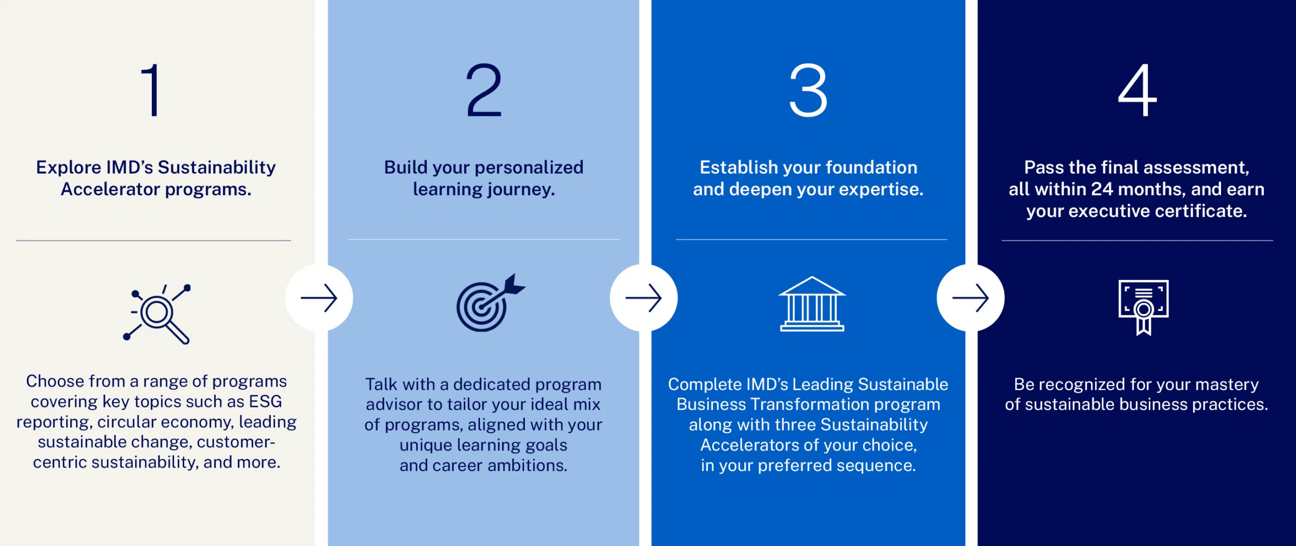 IMD Executive Certificate in Sustainable Business - step-by-step process - IMD Business School