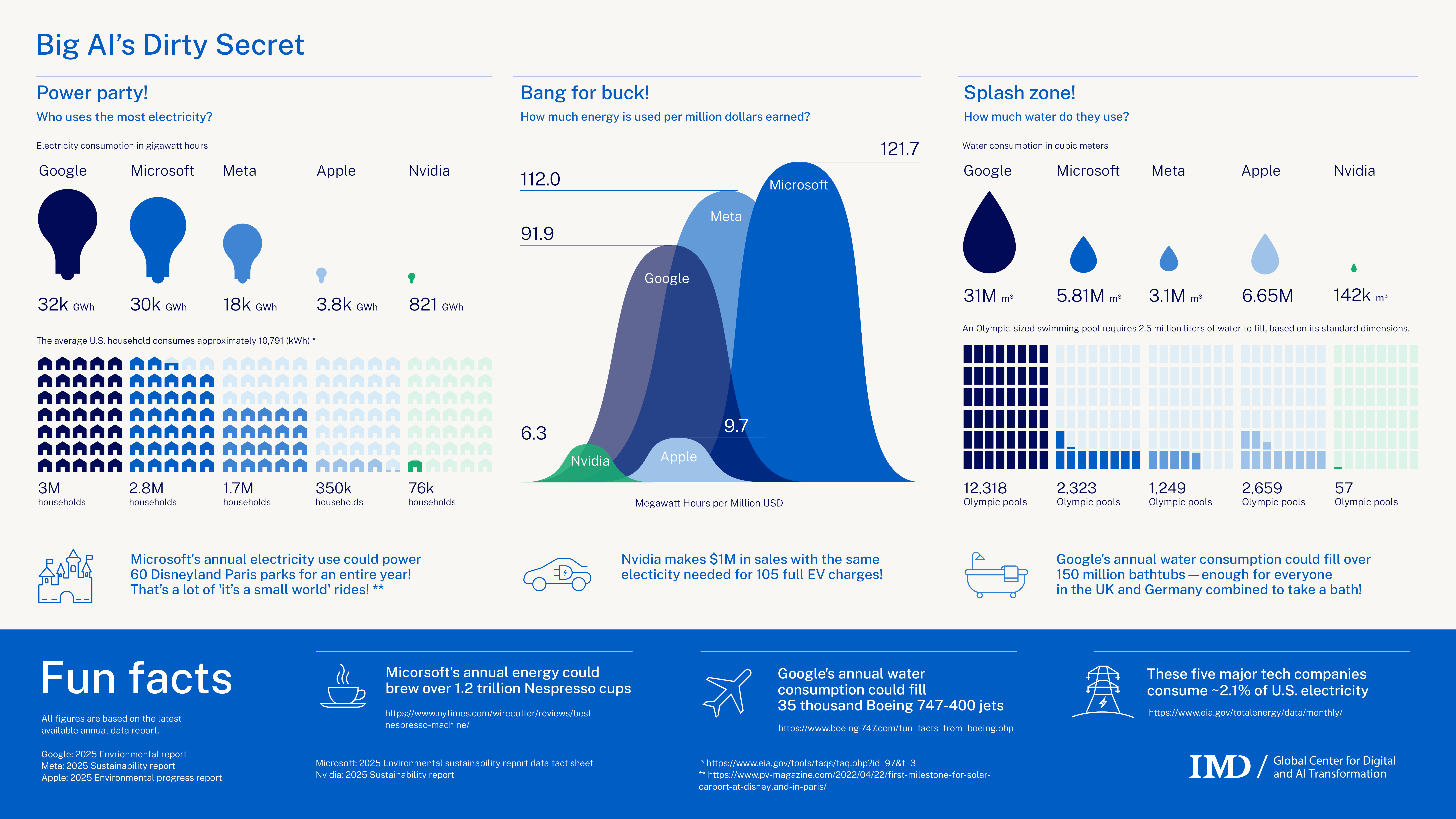 202601-Infographic-Water-Energy-Consumption2 - IMD Business School - IMD Business School