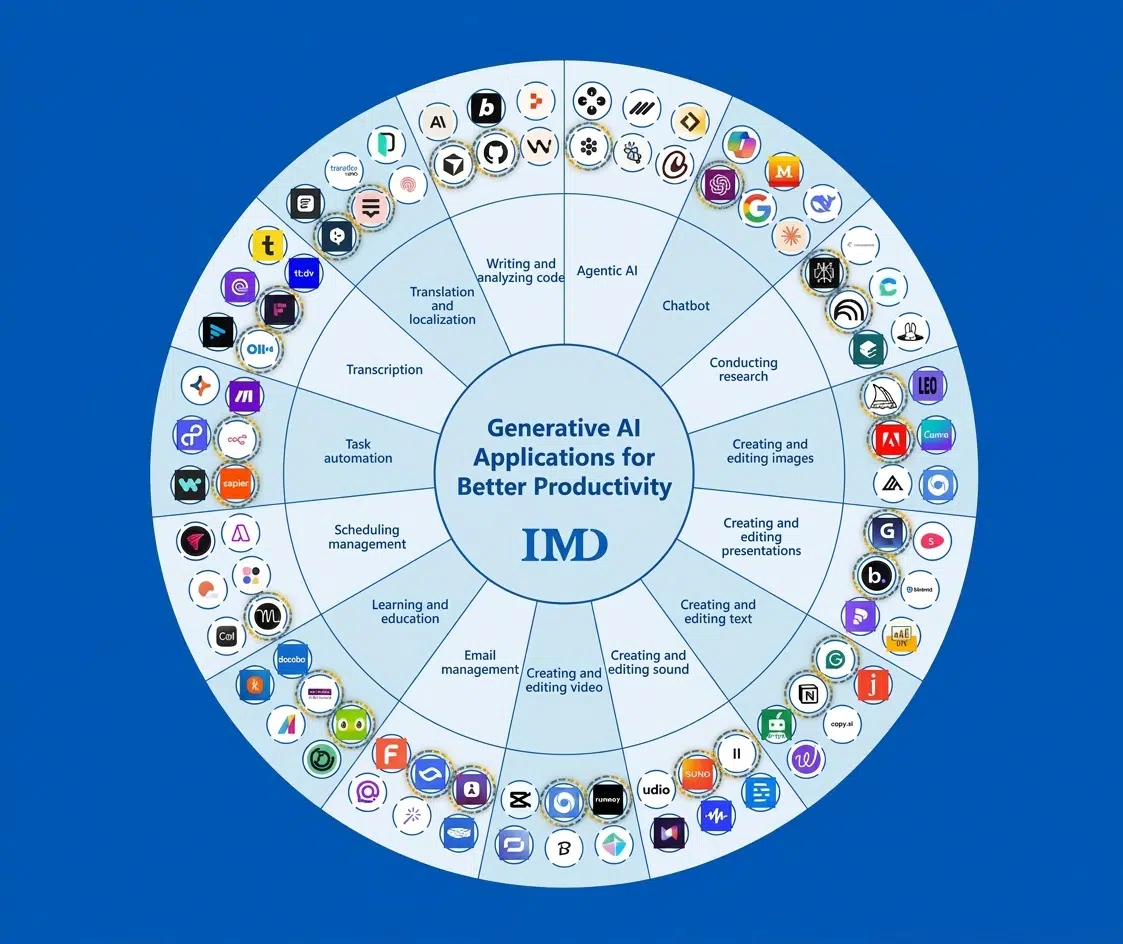 Gen-AI Wheel - IMD Business School