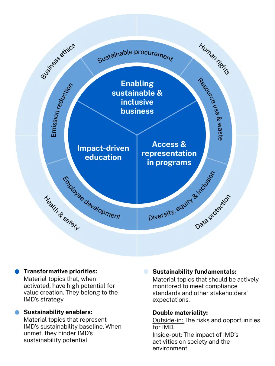 Materiality Wheel 2023 - IMD Business School - IMD Business School - IMD Business School - IMD Business School