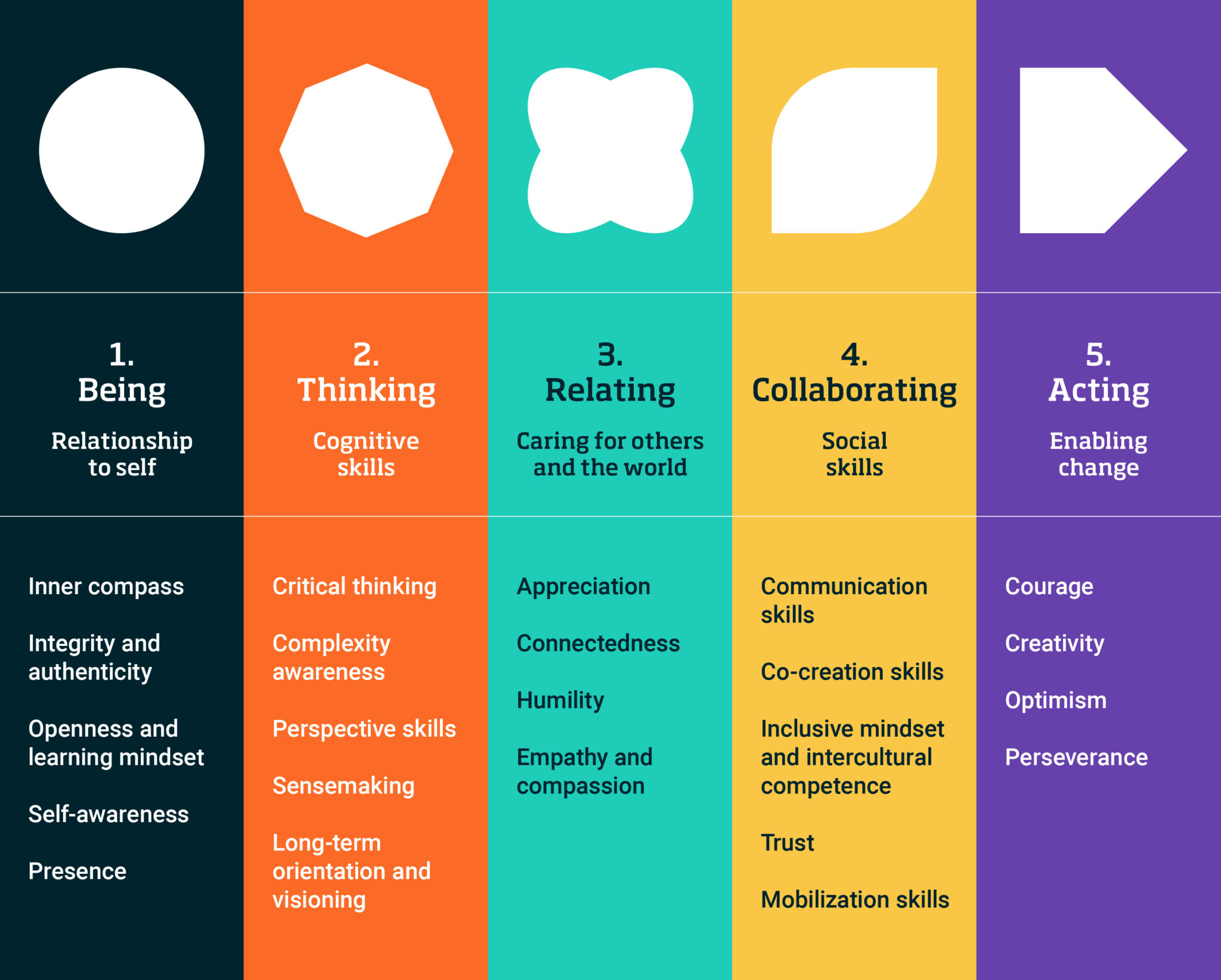 Self Inner Development Flowchart Leaders need inner development to reach the SDGs - I by IMD