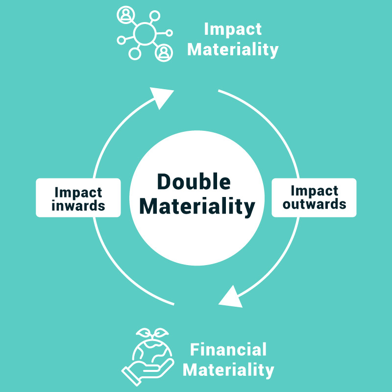 Double Materiality