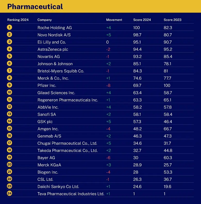 November2024-FutureReadiness-Tables-V7-Pharma_Resized - IMD Business School - IMD Business School