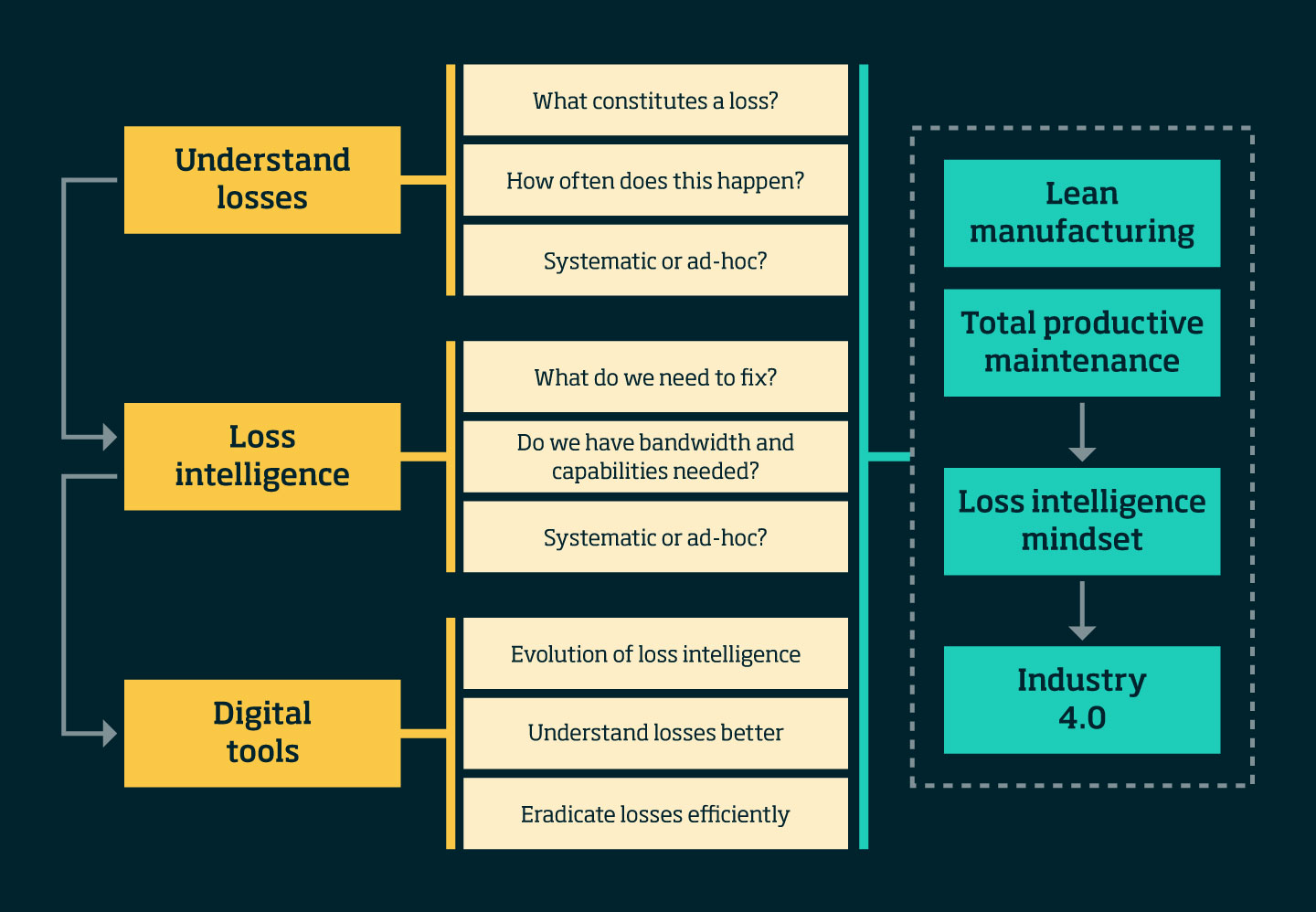 Continuous improvement
