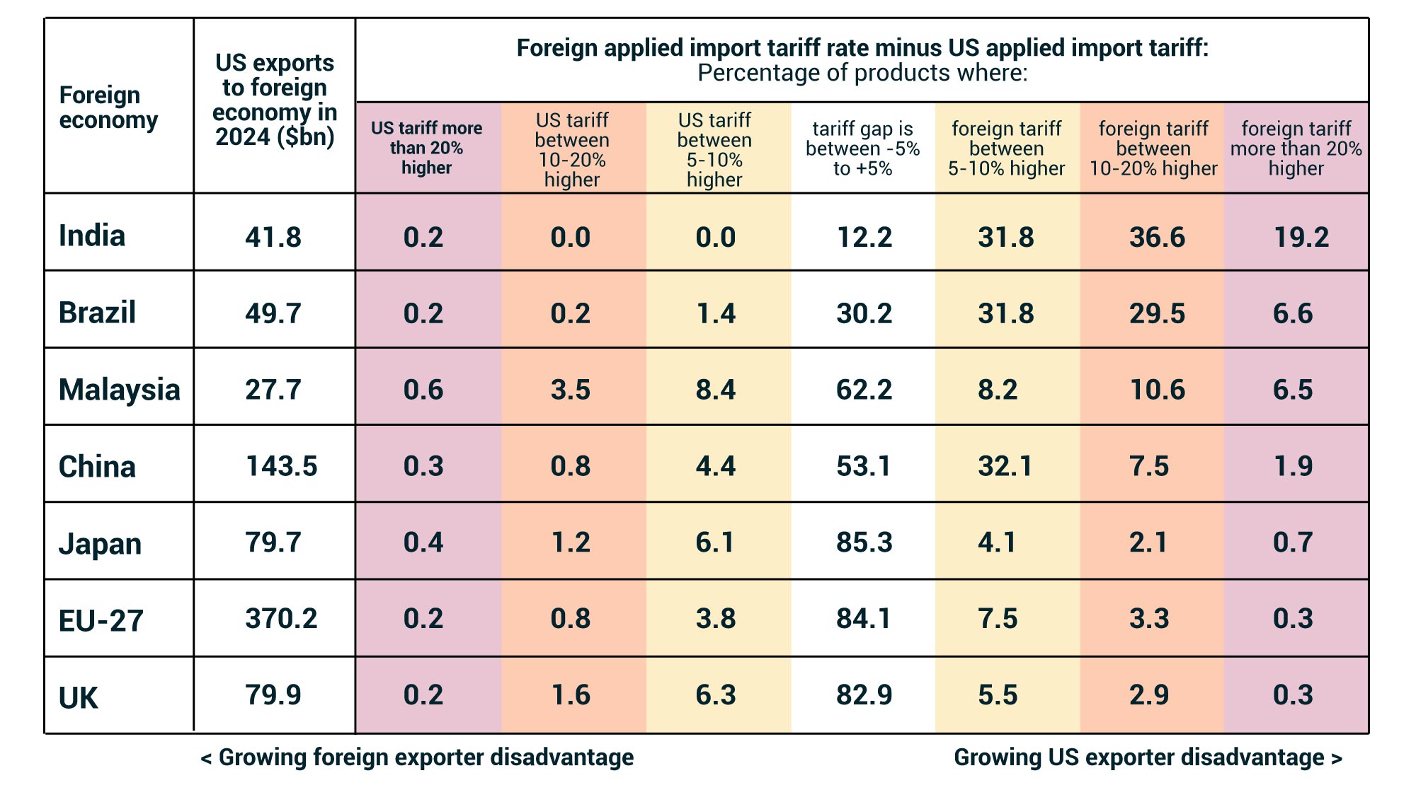 Sources: Applied Most Favoured Nation import tariff rates on 5000+ products obtained from latest reported to the WTO. Most fine-grained product tariff data available that is comparable across nations. Analysis restricted to ad-valorem (percent) tariffs. Export data downloaded from U.S.US Census Bureau.