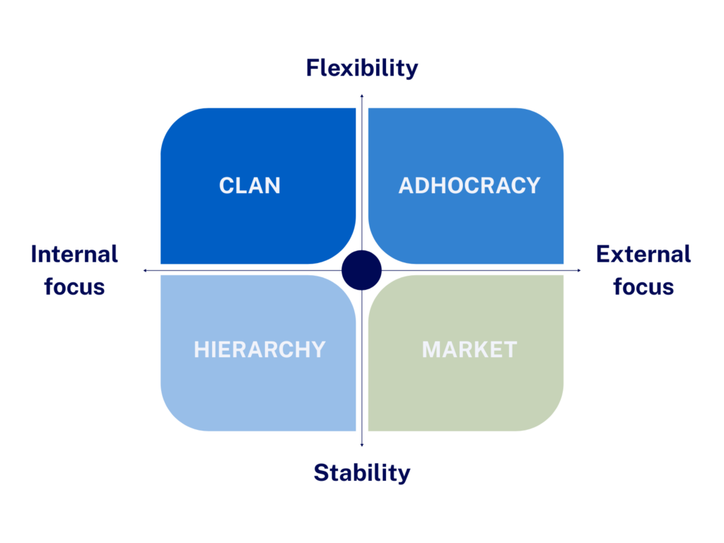 the 4 types of organizational culture expplained