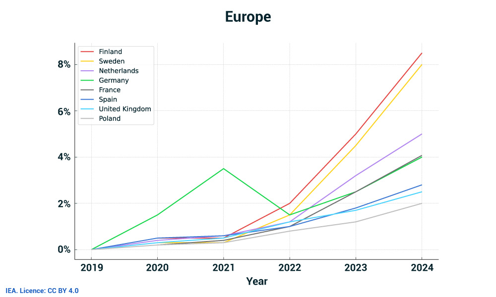 Source: IEA Real-Time Electricity Tracker (2025)