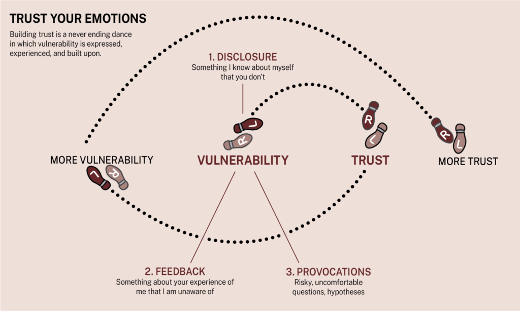 Trust is like a dance. Learn the steps to be a better leader Trust ...