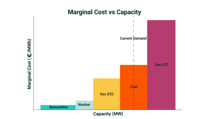 Only renewables, nuclear reactors, and combined cycle power plants (Gas CC) are fully used at the depicted electricity demand. Open-cycle gas-turbines (Gas CT) are not needed to meet the depicted demand.