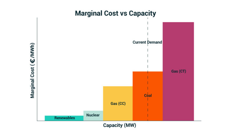 Only renewables, nuclear reactors, and combined cycle power plants (Gas CC) are fully used at the depicted electricity demand. Open-cycle gas-turbines (Gas CT) are not needed to meet the depicted demand.
