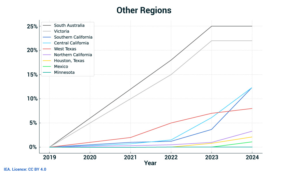 Source: IEA Real-Time Electricity Tracker (2025)