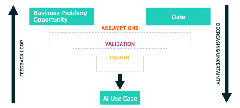 Graph 1: Iterative framework for AI use case