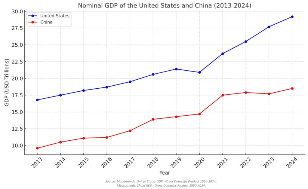 Nominal GDP of USA and China 2013-2024 - IMD Business School