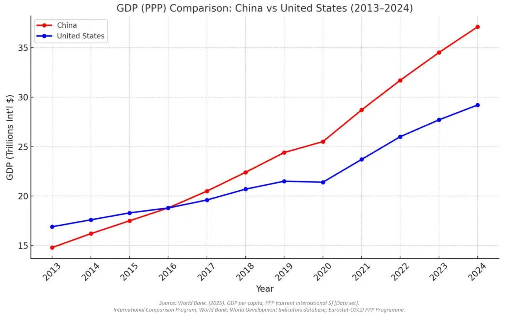 GPD (PPP) Comparison: China vs USA - IMD Business School