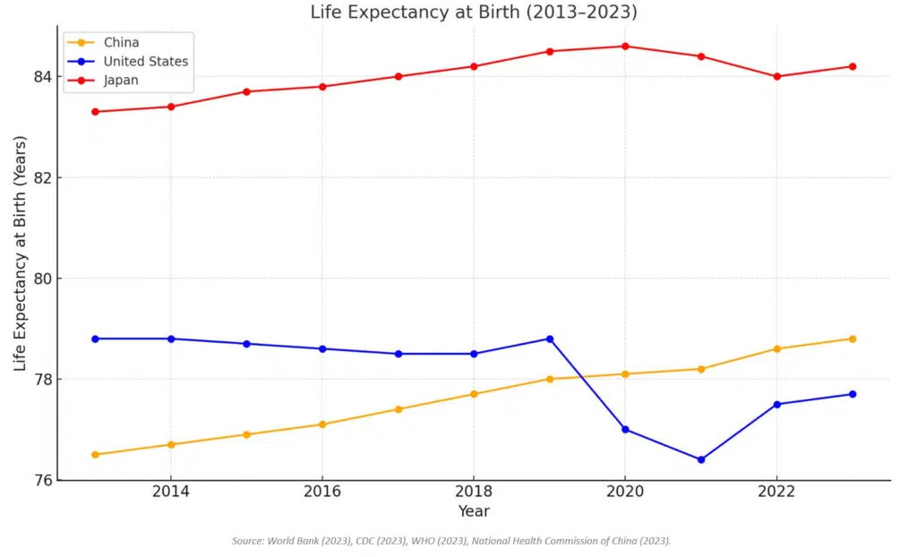 Life Expenctancy at Birth (2013-2023) - IMD Business School