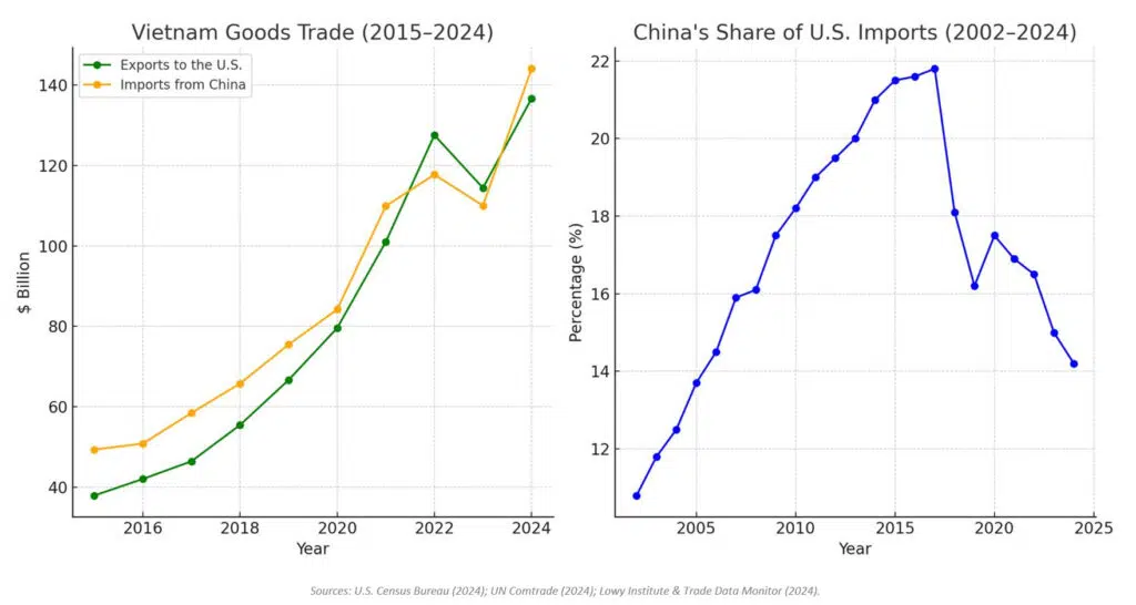 Vietnam Goods Trade (2015-2024) and China - IMD Business School's Share of U.S. Imports (2002-2024)