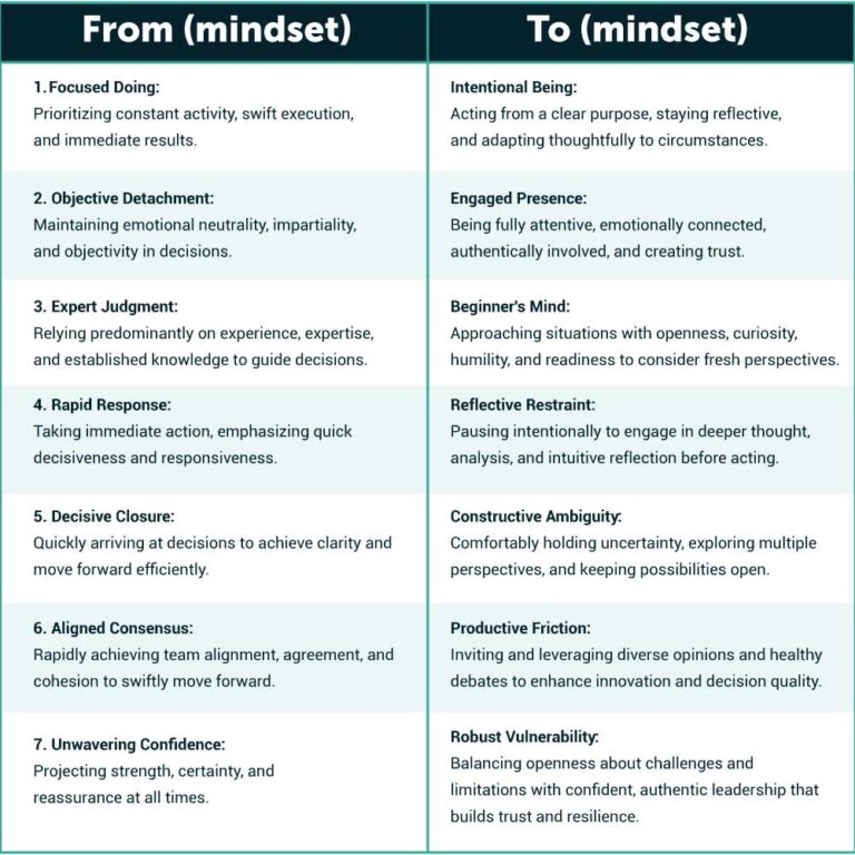 The seven shifts of Grounded Edge Leadership look like this: