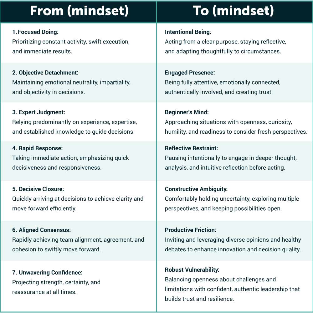 The seven shifts of Grounded Edge Leadership look like this: