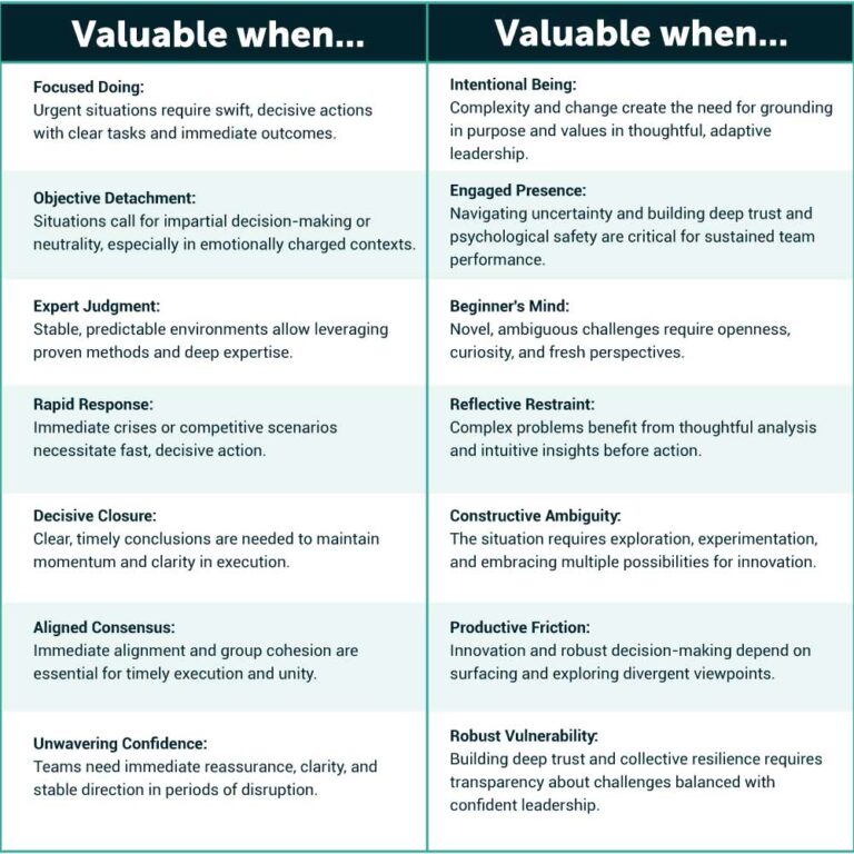 Becoming a Grounded Edge Leader essentially means using your judgment to pinpoint the right approach for the right setting or situation facing you and your leadership.