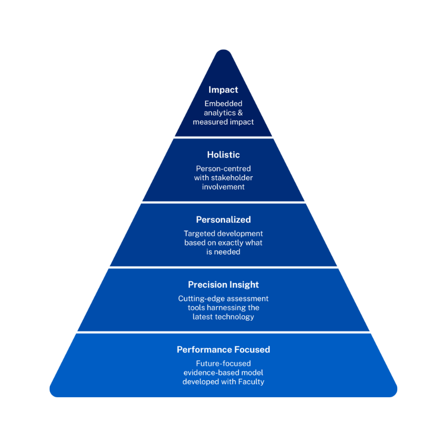 future leader motivation assessment model - IMD Business School - IMD Business School