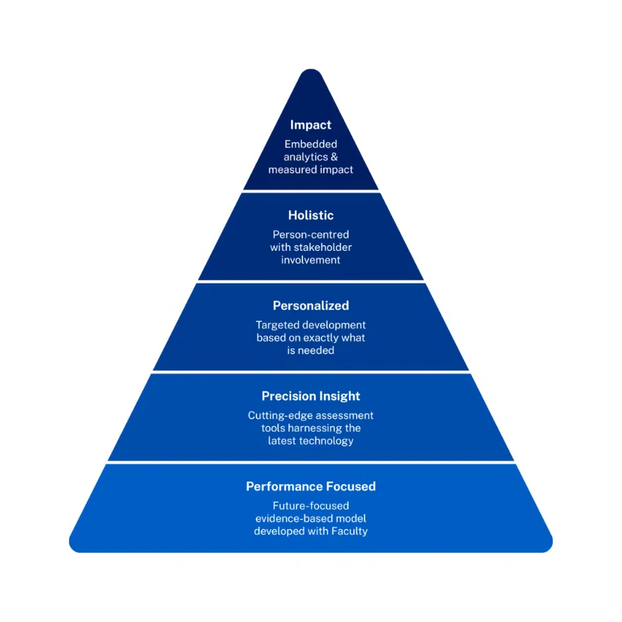 future leader motivation assessment model - IMD Business School