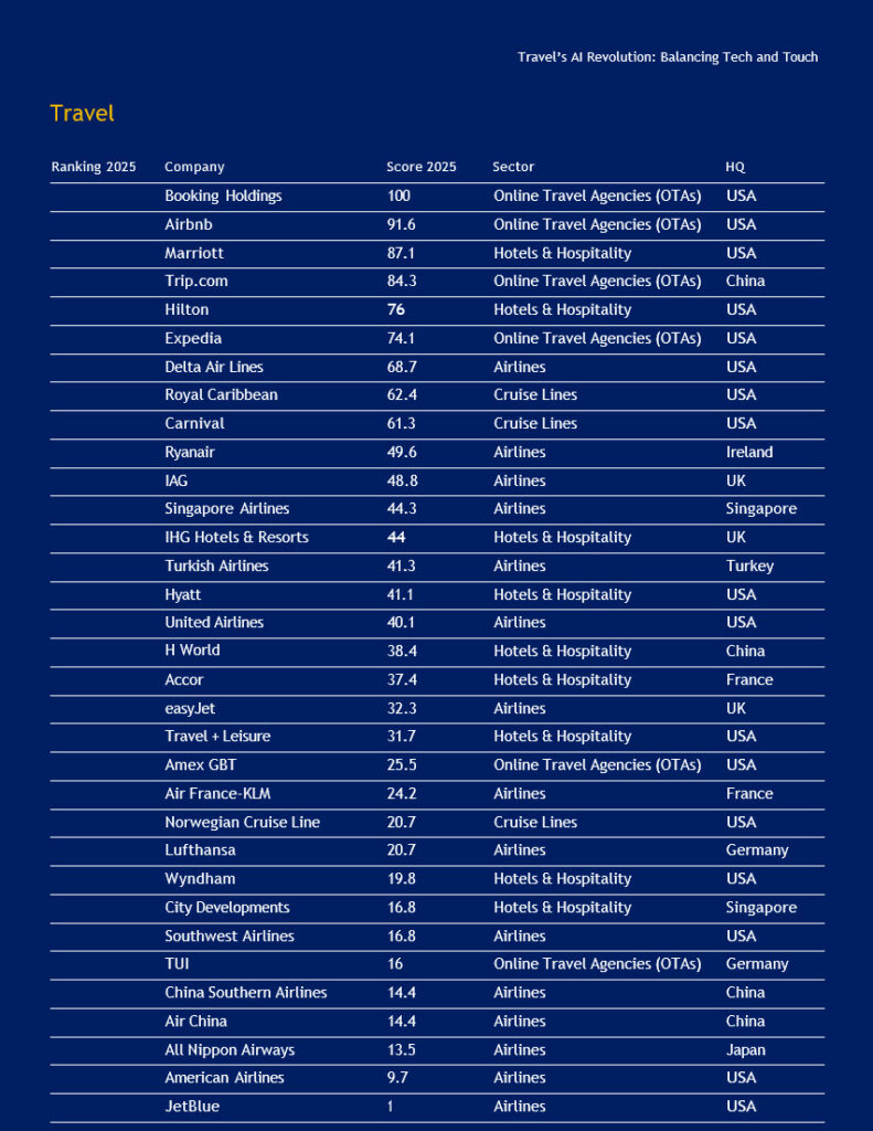 - IMD Business School Future Readiness Indicator 2025 ranking for the travel industry - IMD Business School