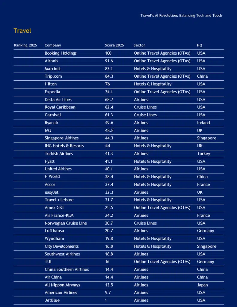 Future Readiness Indicator 2025 ranking for the travel industry - IMD Business School