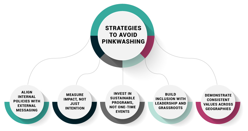 Strategies-to-avoid-pinkwashing