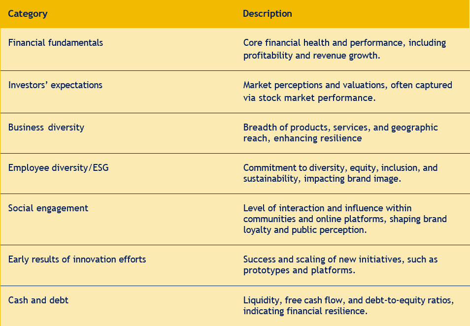 - IMD Business School Table showing the different factors of the Future Readiness Indicator - IMD Business School