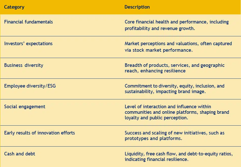 Table showing the different factors of the Future Readiness Indicator - IMD Business School