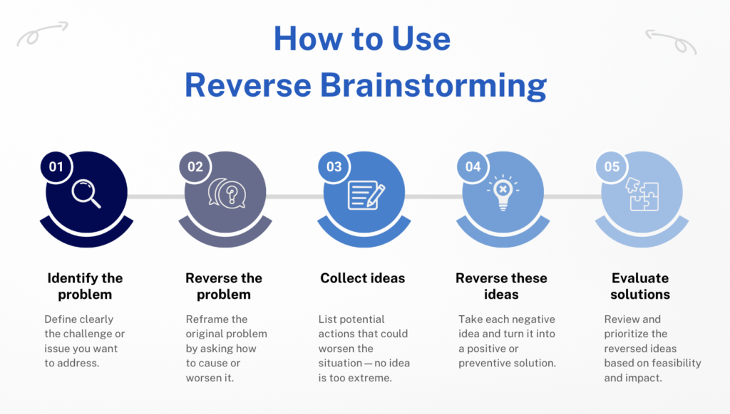 reverse brainstorming - IMD Business School reverse brainstorming technique - IMD Business School