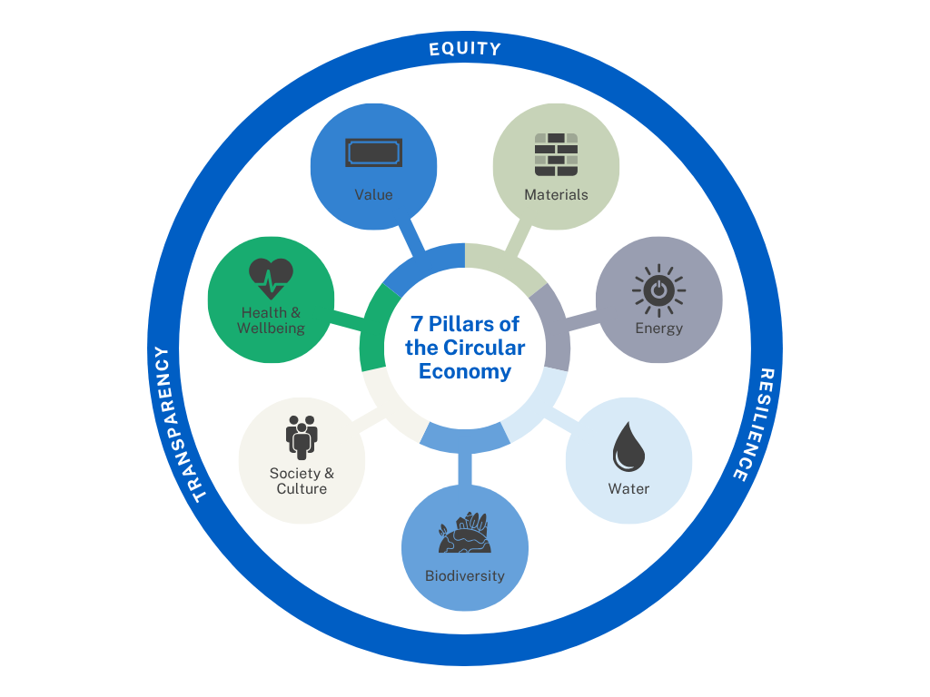 7-pillars-of-circular-economy - IMD Business School fluxogram of the 7 pillars of economy in sustainability