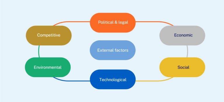 Figure 1 - External factors affecting a company's operating environment.
