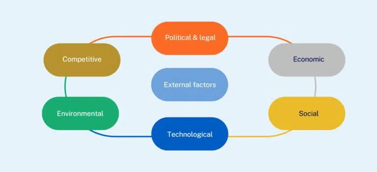 Figure 1 - External factors affecting a company's operating environment. - IMD Business School